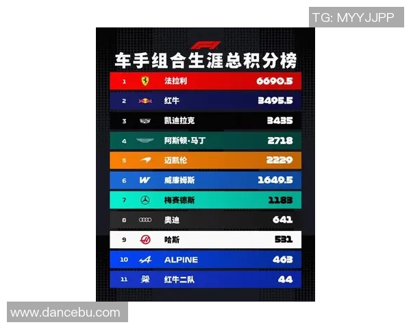 F1赛事积分榜更新车队排名变化引发激烈争夺新一轮冠军战开启